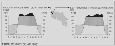 Climatographs of Santa Rosa National Park (left) and Estacion Horizontes (right)